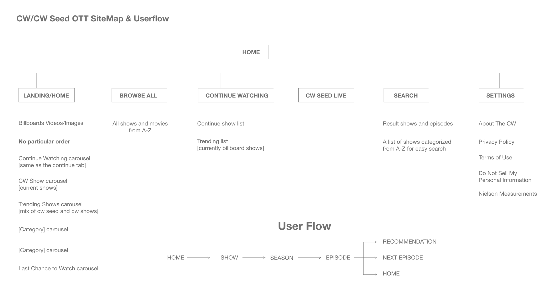 OTT-Site-Map-v2