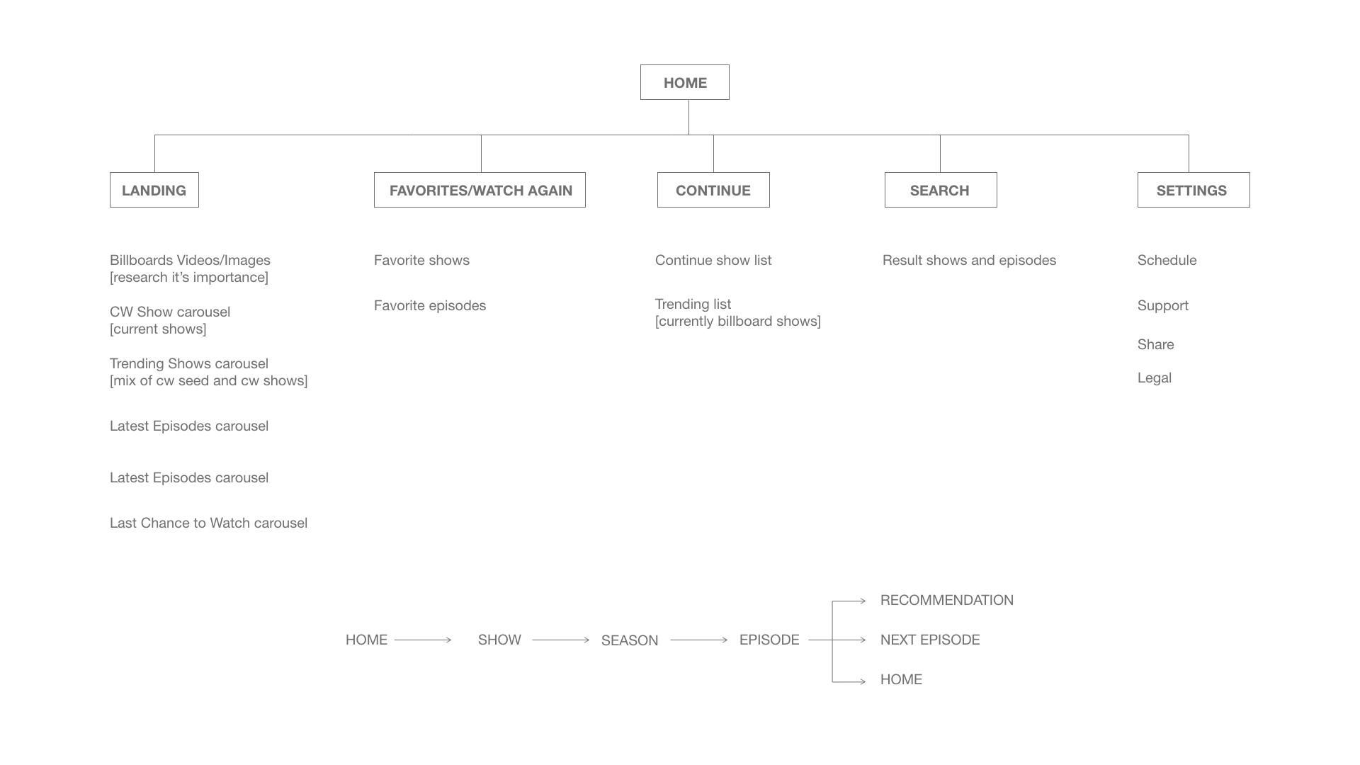 OTT-Site-Map